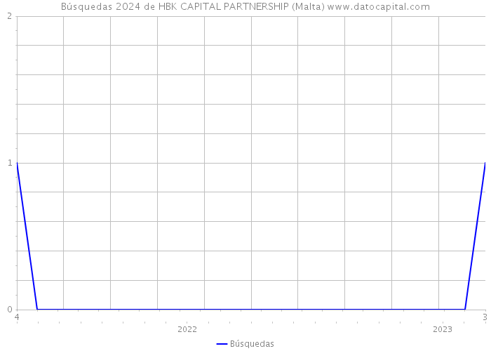 Búsquedas 2024 de HBK CAPITAL PARTNERSHIP (Malta) 