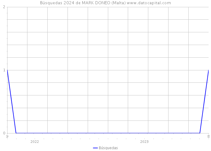 Búsquedas 2024 de MARK DONEO (Malta) 