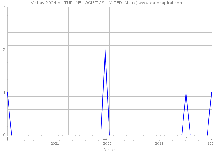 Visitas 2024 de TUPLINE LOGISTICS LIMITED (Malta) 