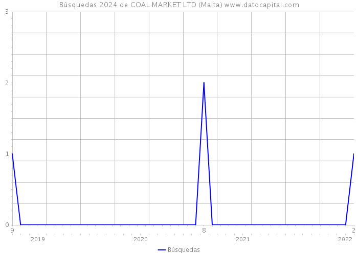 Búsquedas 2024 de COAL MARKET LTD (Malta) 