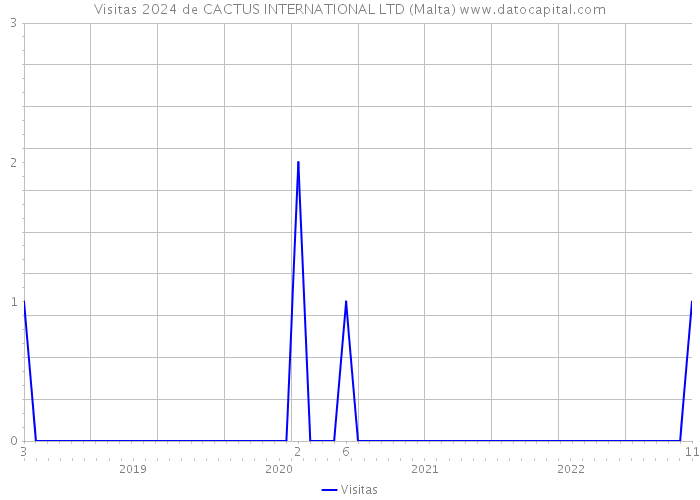 Visitas 2024 de CACTUS INTERNATIONAL LTD (Malta) 