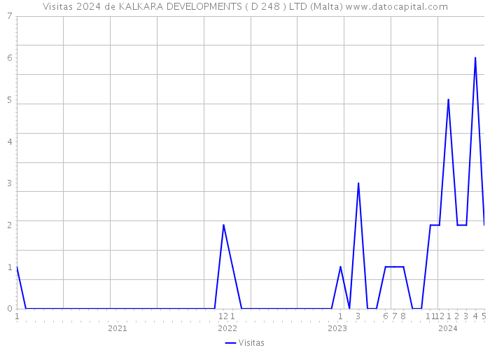 Visitas 2024 de KALKARA DEVELOPMENTS ( D 248 ) LTD (Malta) 