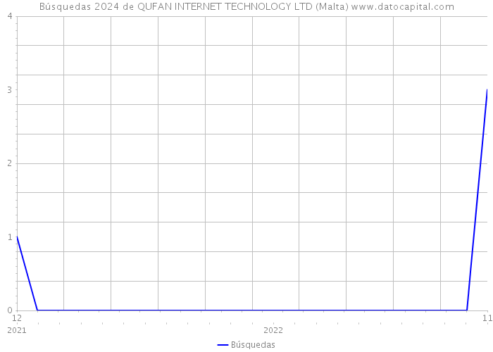 Búsquedas 2024 de QUFAN INTERNET TECHNOLOGY LTD (Malta) 