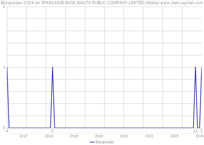 Búsquedas 2024 de SPARKASSE BANK MALTA PUBLIC COMPANY LIMITED (Malta) 