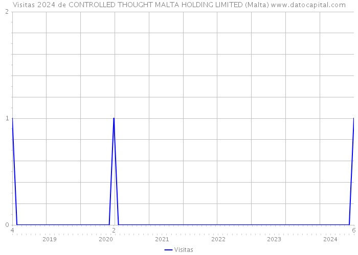 Visitas 2024 de CONTROLLED THOUGHT MALTA HOLDING LIMITED (Malta) 