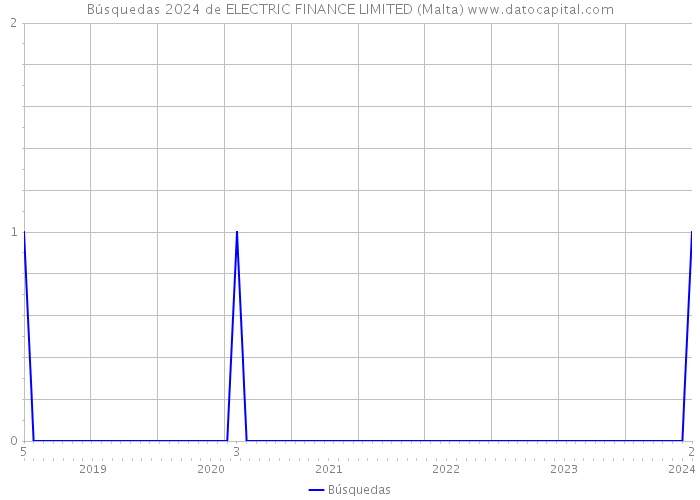 Búsquedas 2024 de ELECTRIC FINANCE LIMITED (Malta) 
