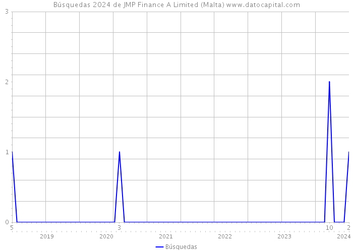 Búsquedas 2024 de JMP Finance A Limited (Malta) 