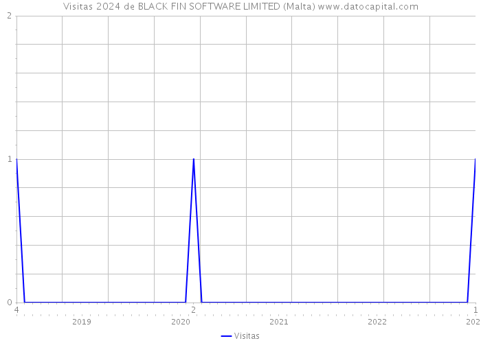 Visitas 2024 de BLACK FIN SOFTWARE LIMITED (Malta) 