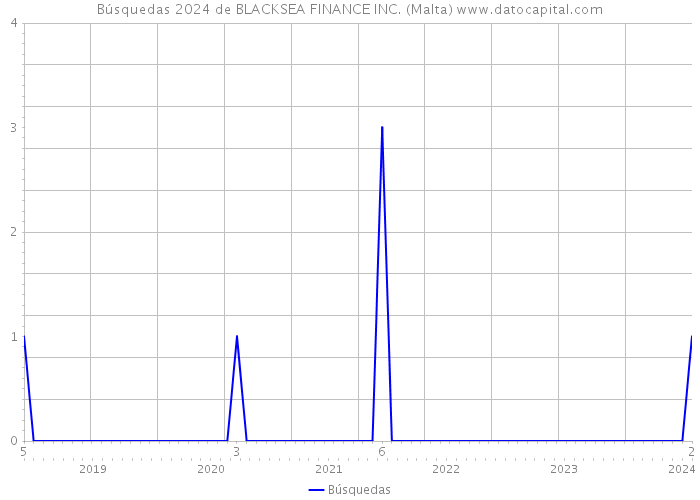 Búsquedas 2024 de BLACKSEA FINANCE INC. (Malta) 