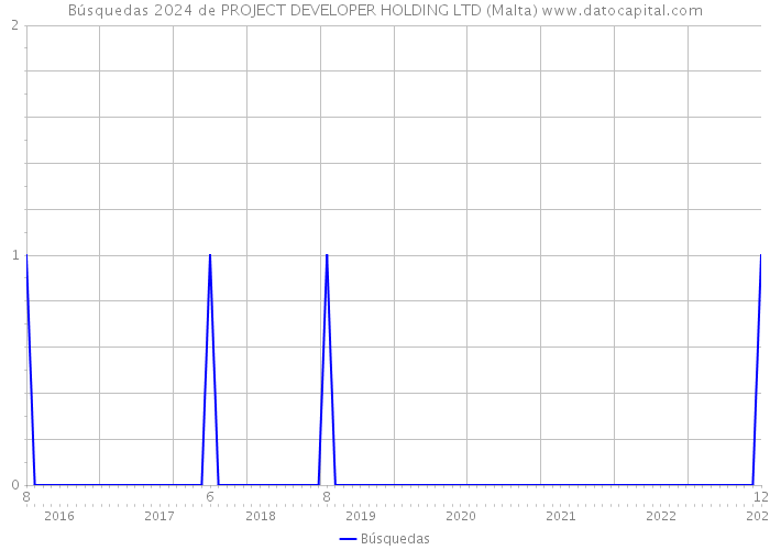 Búsquedas 2024 de PROJECT DEVELOPER HOLDING LTD (Malta) 
