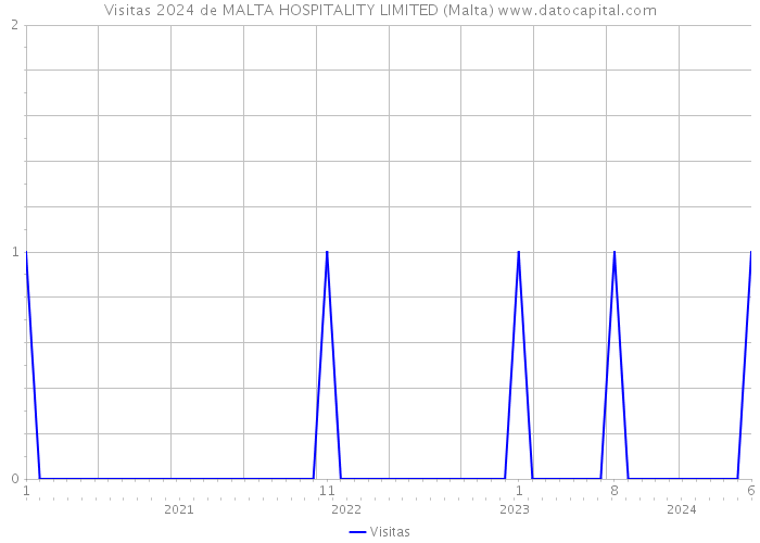 Visitas 2024 de MALTA HOSPITALITY LIMITED (Malta) 