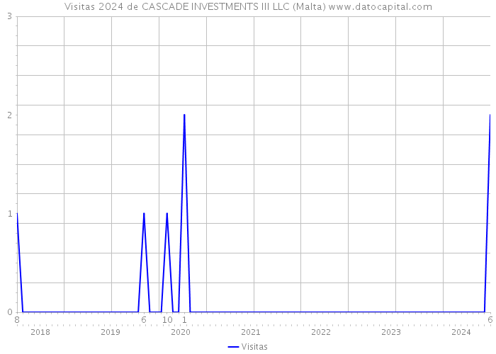Visitas 2024 de CASCADE INVESTMENTS III LLC (Malta) 