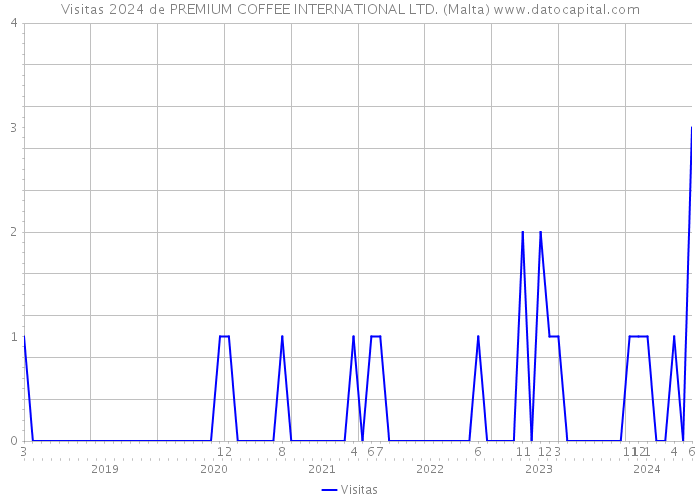 Visitas 2024 de PREMIUM COFFEE INTERNATIONAL LTD. (Malta) 