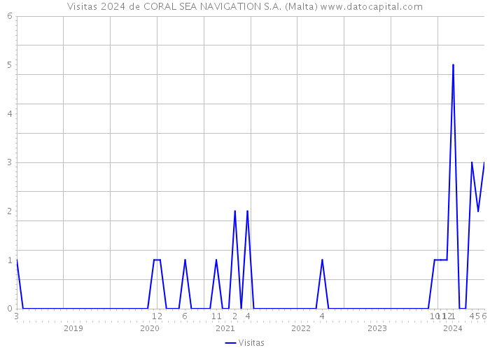 Visitas 2024 de CORAL SEA NAVIGATION S.A. (Malta) 