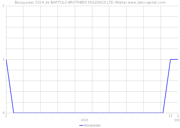Búsquedas 2024 de BARTOLO BROTHERS HOLDINGS LTD (Malta) 