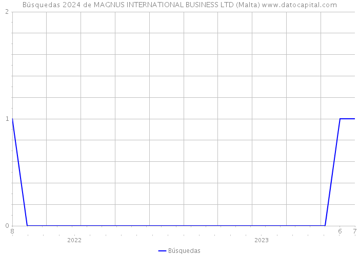 Búsquedas 2024 de MAGNUS INTERNATIONAL BUSINESS LTD (Malta) 