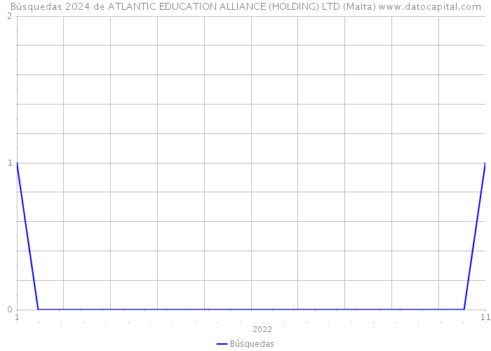 Búsquedas 2024 de ATLANTIC EDUCATION ALLIANCE (HOLDING) LTD (Malta) 