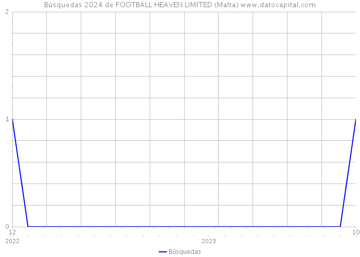 Búsquedas 2024 de FOOTBALL HEAVEN LIMITED (Malta) 