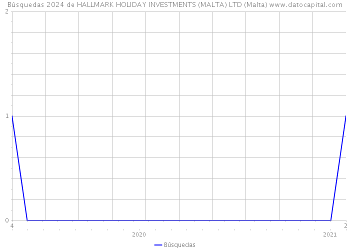 Búsquedas 2024 de HALLMARK HOLIDAY INVESTMENTS (MALTA) LTD (Malta) 