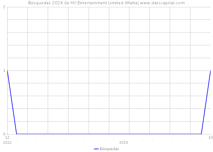 Búsquedas 2024 de HX Entertainment Limited (Malta) 