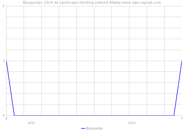 Búsquedas 2024 de Landscape Holding Limited (Malta) 