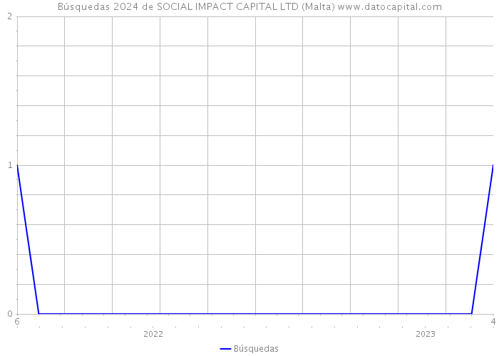 Búsquedas 2024 de SOCIAL IMPACT CAPITAL LTD (Malta) 