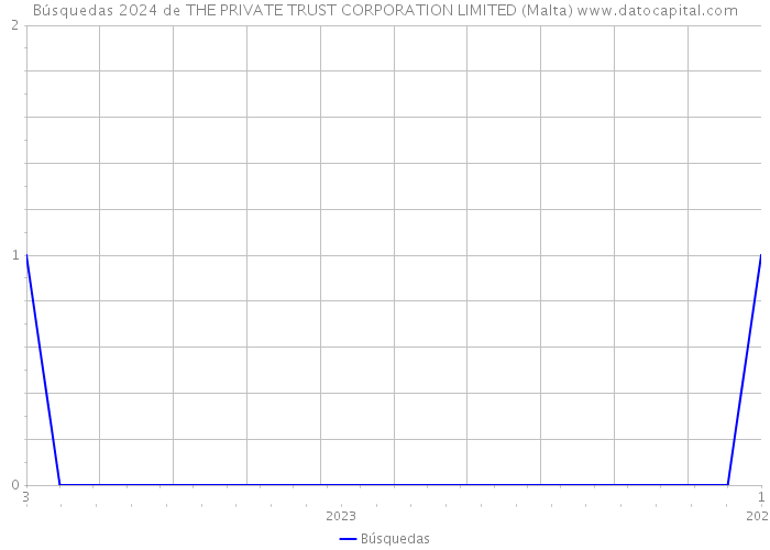 Búsquedas 2024 de THE PRIVATE TRUST CORPORATION LIMITED (Malta) 