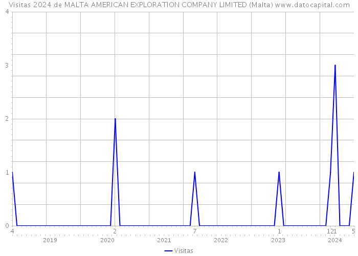 Visitas 2024 de MALTA AMERICAN EXPLORATION COMPANY LIMITED (Malta) 