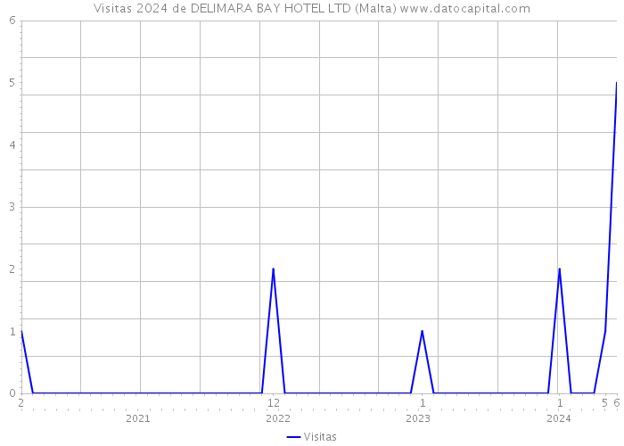 Visitas 2024 de DELIMARA BAY HOTEL LTD (Malta) 