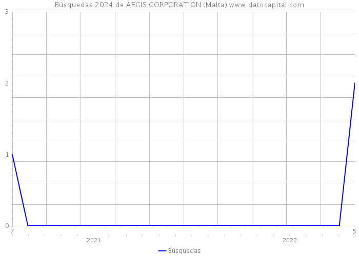 Búsquedas 2024 de AEGIS CORPORATION (Malta) 