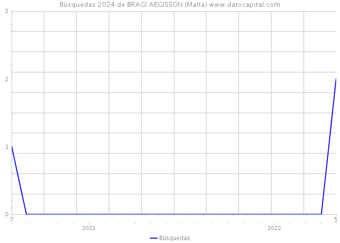 Búsquedas 2024 de BRAGI AEGISSON (Malta) 