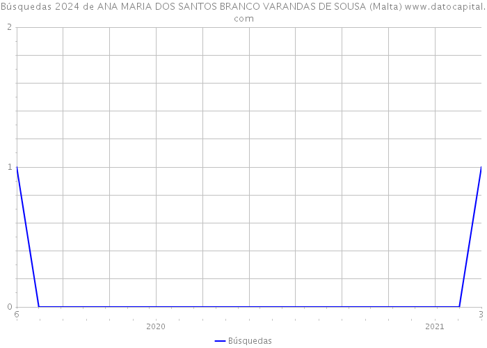 Búsquedas 2024 de ANA MARIA DOS SANTOS BRANCO VARANDAS DE SOUSA (Malta) 