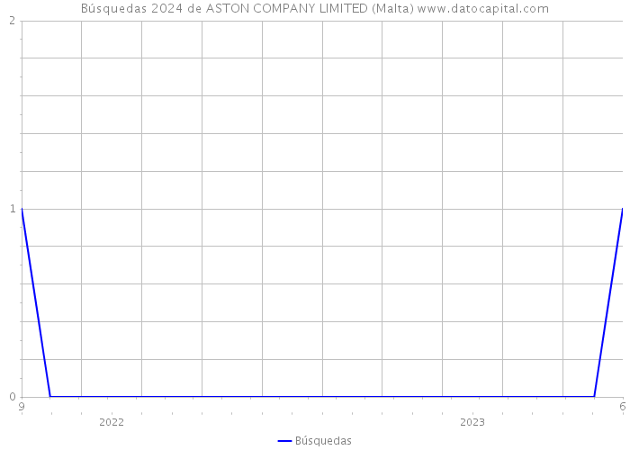 Búsquedas 2024 de ASTON COMPANY LIMITED (Malta) 