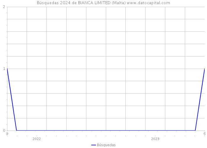 Búsquedas 2024 de BIANCA LIMITED (Malta) 