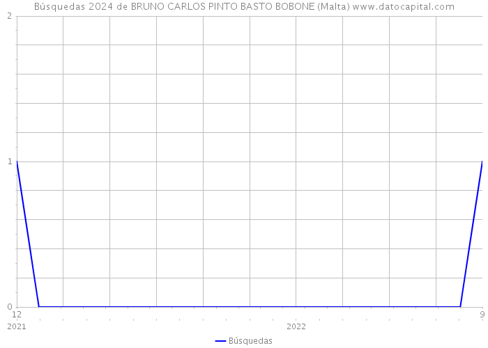 Búsquedas 2024 de BRUNO CARLOS PINTO BASTO BOBONE (Malta) 