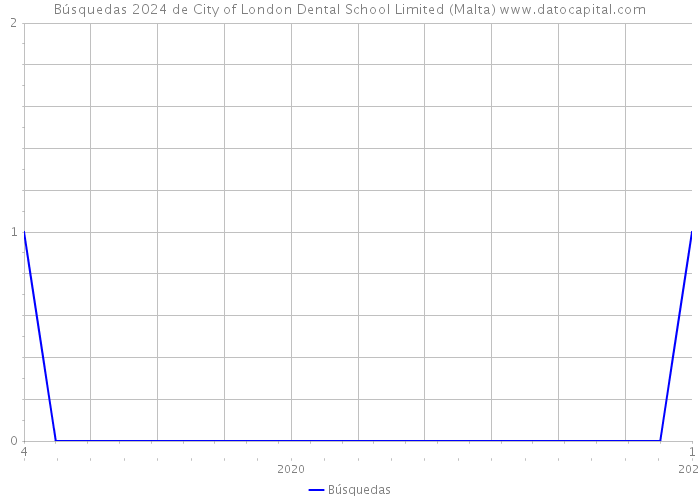 Búsquedas 2024 de City of London Dental School Limited (Malta) 