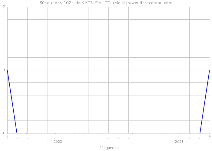 Búsquedas 2024 de KATSUYA LTD. (Malta) 