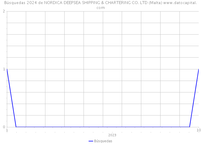 Búsquedas 2024 de NORDICA DEEPSEA SHIPPING & CHARTERING CO. LTD (Malta) 