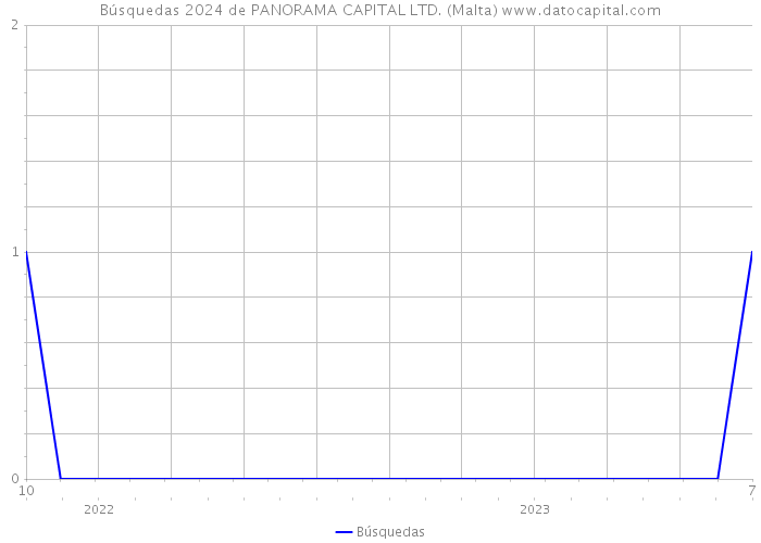 Búsquedas 2024 de PANORAMA CAPITAL LTD. (Malta) 
