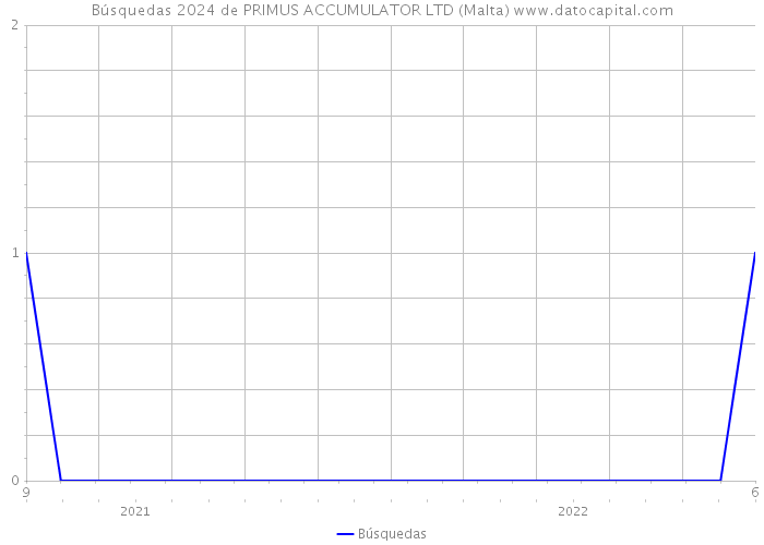 Búsquedas 2024 de PRIMUS ACCUMULATOR LTD (Malta) 