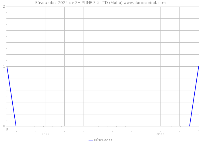 Búsquedas 2024 de SHIPLINE SIX LTD (Malta) 