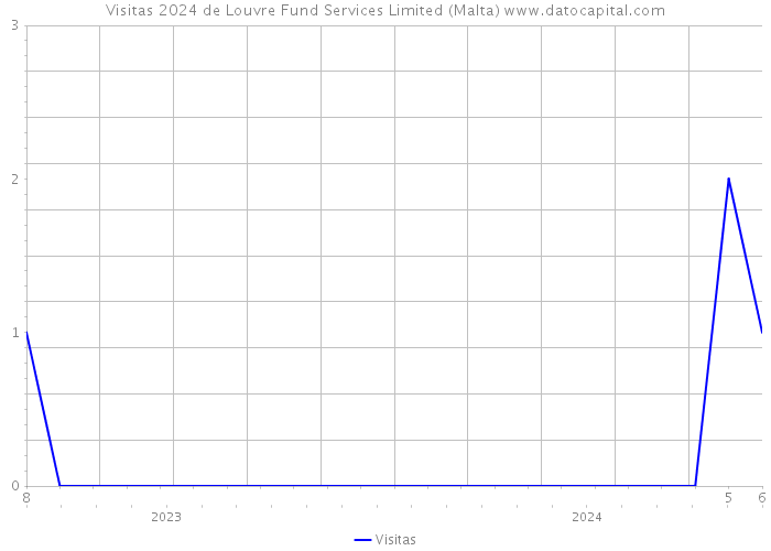 Visitas 2024 de Louvre Fund Services Limited (Malta) 