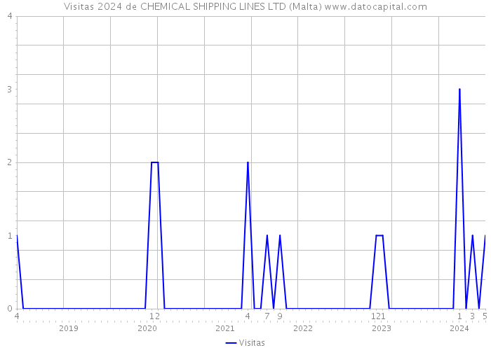 Visitas 2024 de CHEMICAL SHIPPING LINES LTD (Malta) 