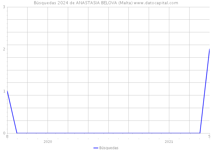 Búsquedas 2024 de ANASTASIA BELOVA (Malta) 