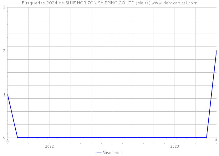 Búsquedas 2024 de BLUE HORIZON SHIPPING CO LTD (Malta) 