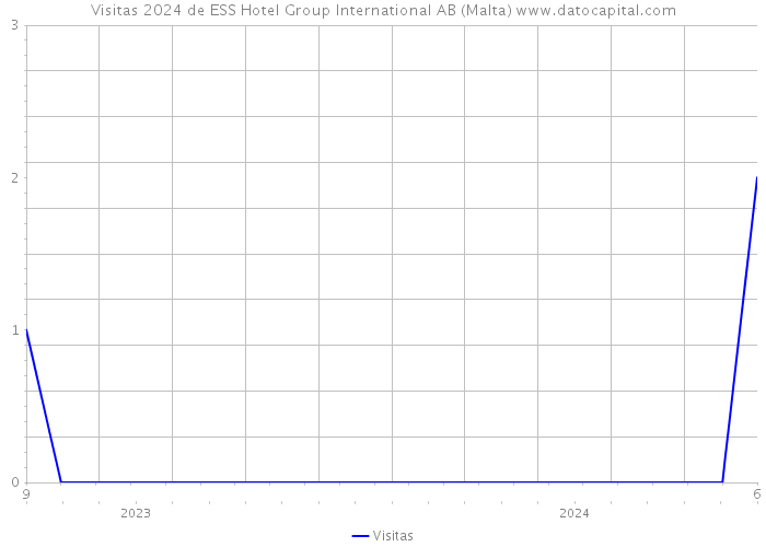 Visitas 2024 de ESS Hotel Group International AB (Malta) 