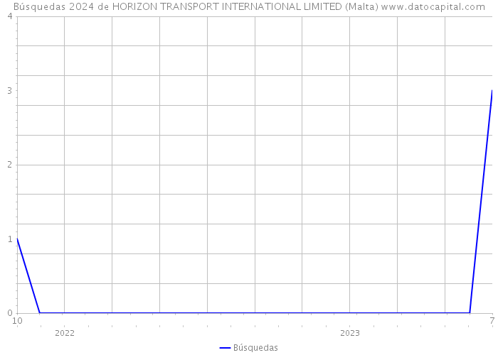 Búsquedas 2024 de HORIZON TRANSPORT INTERNATIONAL LIMITED (Malta) 