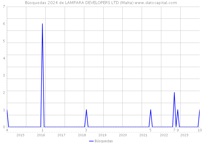 Búsquedas 2024 de LAMPARA DEVELOPERS LTD (Malta) 