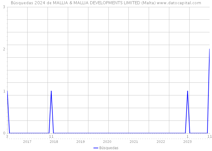 Búsquedas 2024 de MALLIA & MALLIA DEVELOPMENTS LIMITED (Malta) 