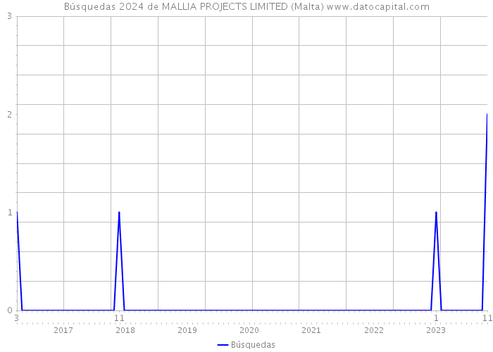 Búsquedas 2024 de MALLIA PROJECTS LIMITED (Malta) 